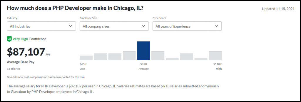 Yearly Salaries of PHP Development in Chicago