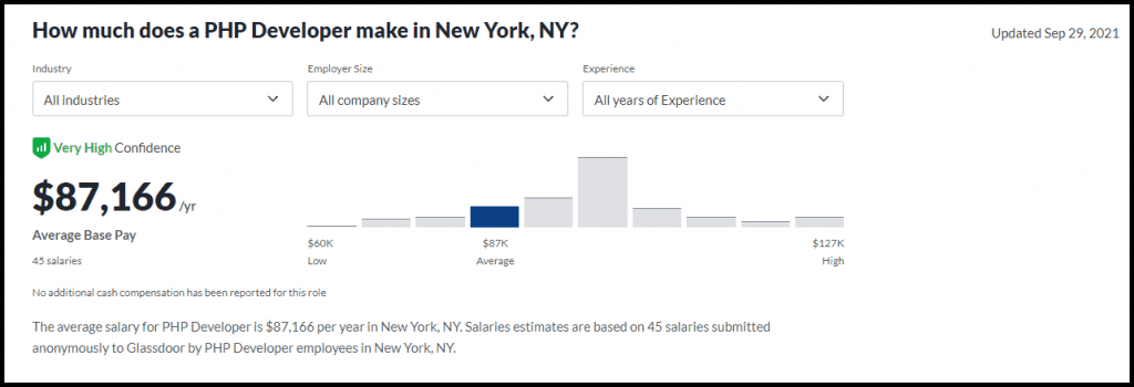 Yearly Salaries of PHP Development in New York
