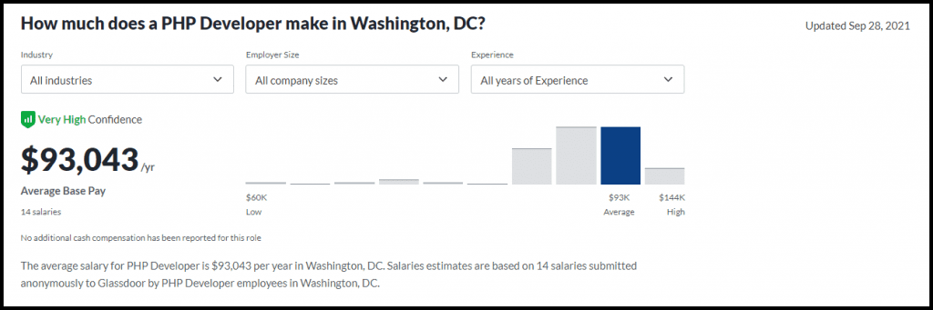 Yearly Salaries of PHP Development in Washington 