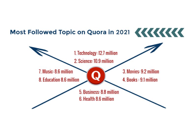 most followed topic on quora