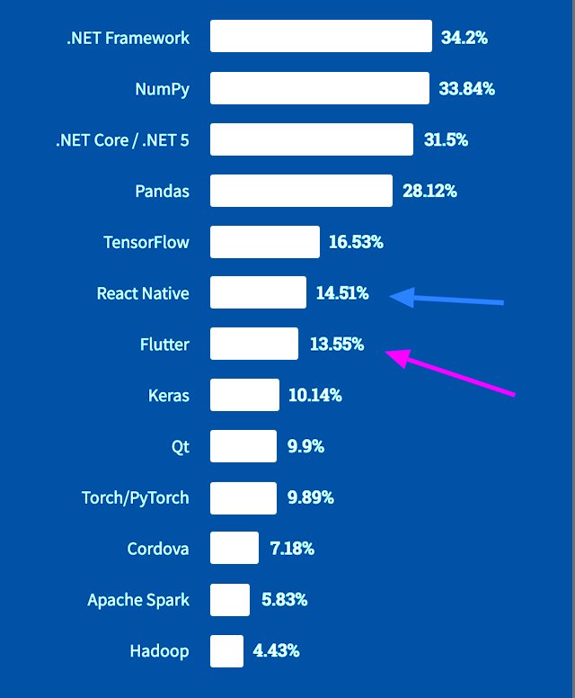 Flutter popularity statistics 2022