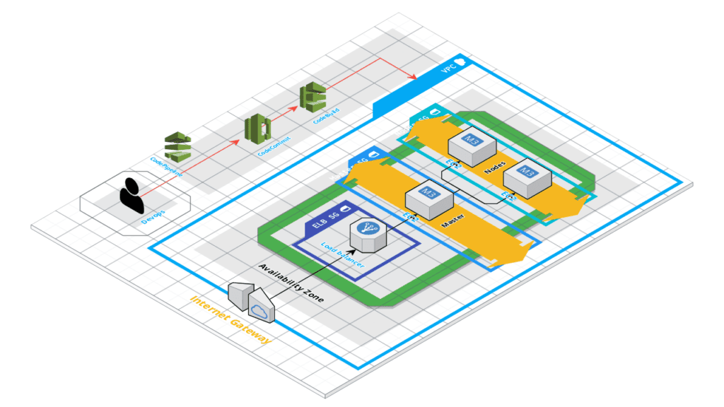 Ephemeral Environments for DevOps