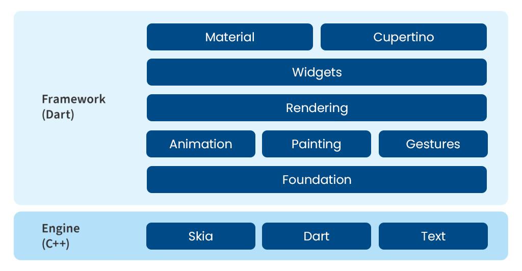What Does Flutter Do